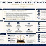 Doctrine of Frustration under Section 56 Indian Contract Act 1872 infographic explaining impossibility of contract performance due to supervening events like war, law change, or pandemic