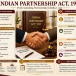 Educational infographic explaining the Indian Partnership Act 1932 including definition of partnership, essential elements, kinds of partnerships, registration of firms, mutual agency, and partnership law concepts in India