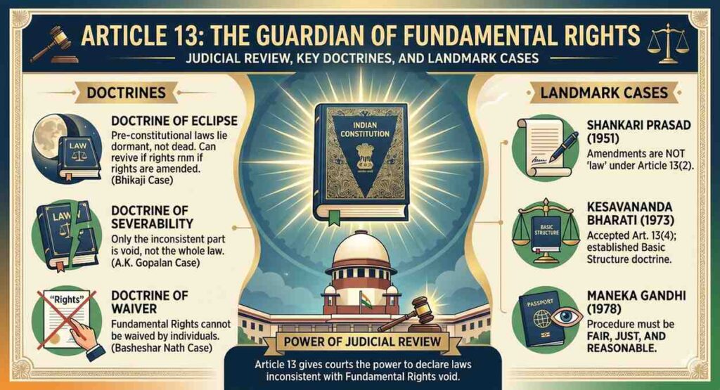 Article 13 of the Indian Constitution infographic explaining Judicial Review, Doctrine of Eclipse, and Landmark Cases like Kesavananda Bharati.