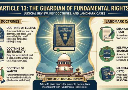 Article 13 of the Indian Constitution infographic explaining Judicial Review, Doctrine of Eclipse, and Landmark Cases like Kesavananda Bharati.