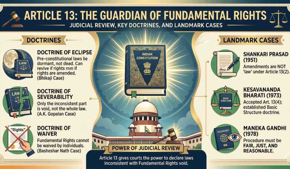 Article 13 of the Indian Constitution infographic explaining Judicial Review, Doctrine of Eclipse, and Landmark Cases like Kesavananda Bharati.