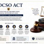 An educational infographic detailing the POCSO Act 2012 in India, featuring its key features, a legal gavel, law books, and the scales of justice.