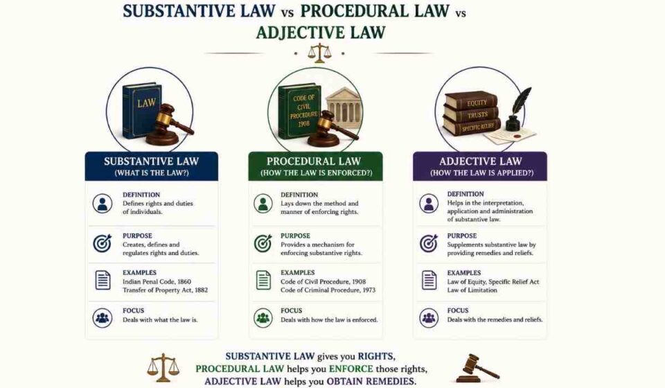 Comparison of Substantive Law, Procedural Law, and Adjective Law with legal icons, law books, and simplified legal concepts.